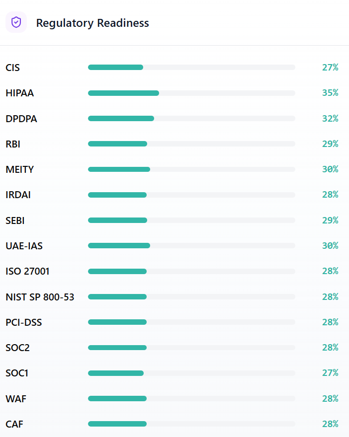 Regulatory readiness scored per framework — CIS, HIPAA, DPDPA, RBI, MEITY, IRDAI, SEBI, ISO 27001, NIST, PCI-DSS, SOC 2 and more