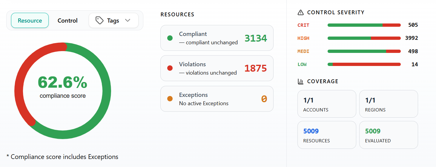 Compliance posture — compliance score, compliant vs violations, control severity and coverage across accounts, regions and resources