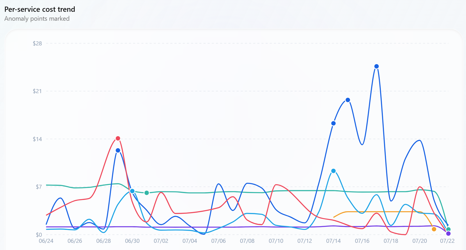 Per-service cost trend with anomaly points marked