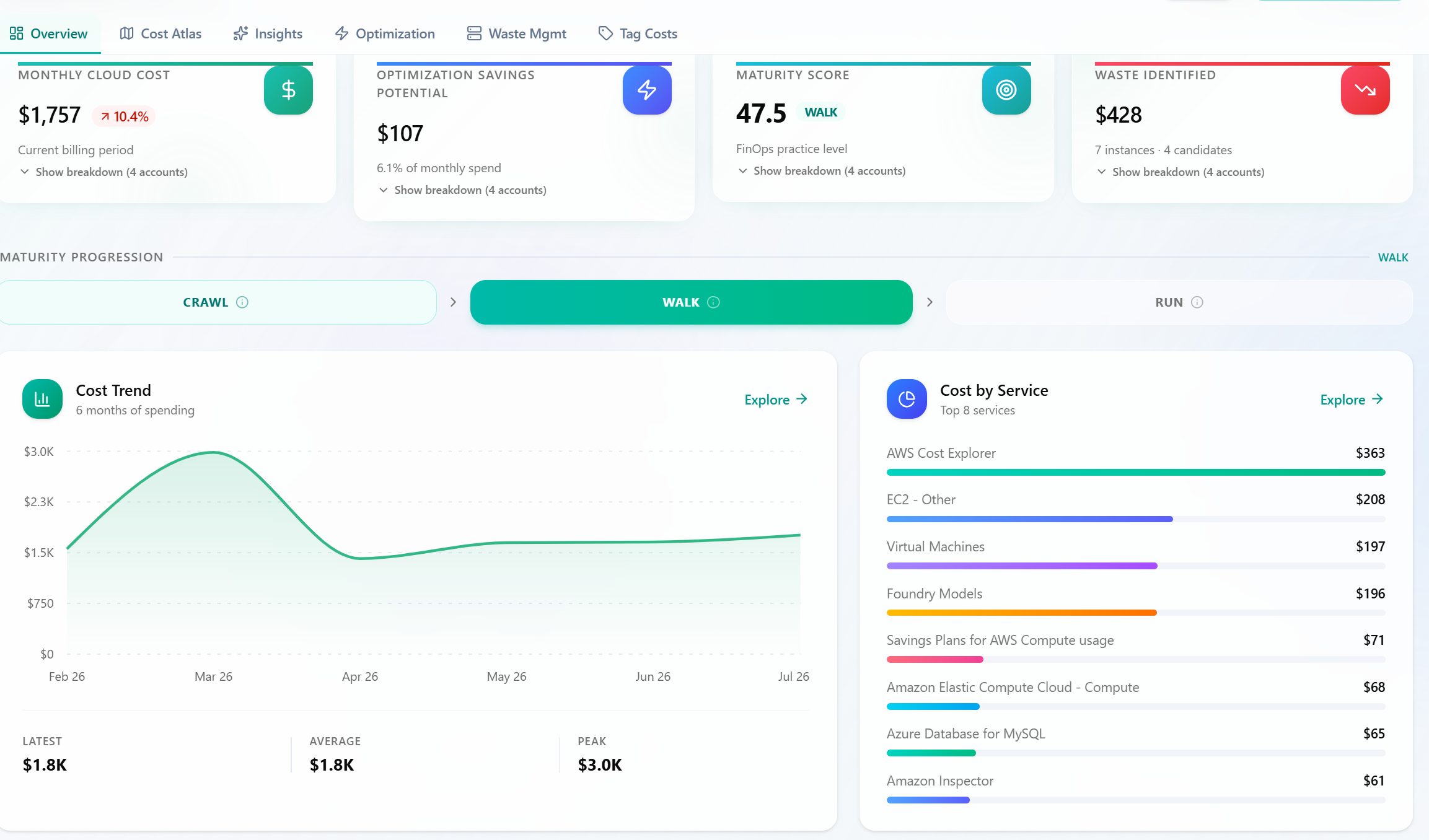 Codly FinOps dashboard — monthly cloud cost, optimization savings potential, maturity score, waste identified, cost trend and cost by service